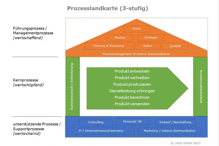 Prozesslandkarte Prozesse erfassen in einer Prozesslandkarte