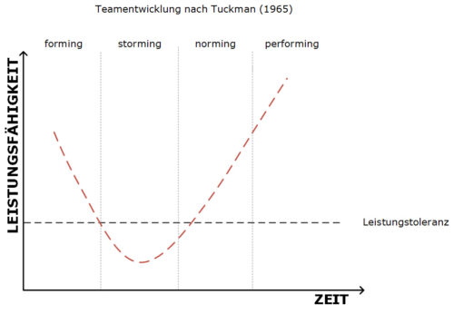 eamentwicklung nach Tuckman