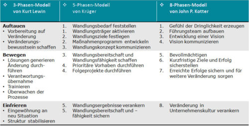 Veränderungsmanagement Modelle Vergleich