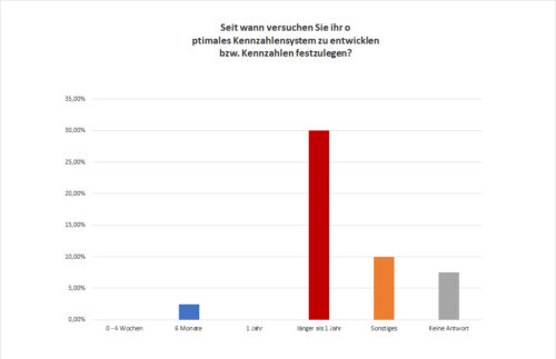 Zeiträume-Kennzahlensysteme-entwickeln