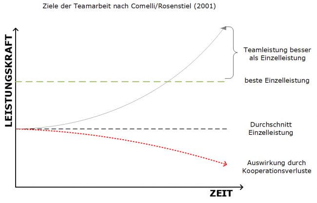 Ziele-Teamarbeit-nach-Comelli-Rosenstiel300 Teamentwicklung: Ziele-Teamarbeit nach Comelli-Rosenstiel