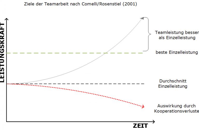 Ziele-Teamarbeit-nach-Comelli-Rosenstiel300 Teamentwicklung: Ziele-Teamarbeit nach Comelli-Rosenstiel