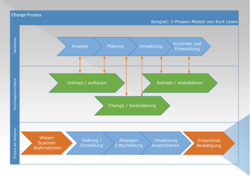 Change Prozess Vergleich