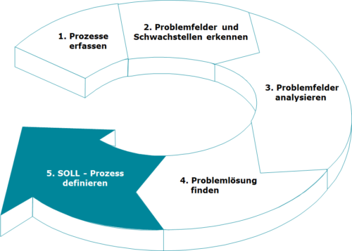Prozesse analysieren und optimieren