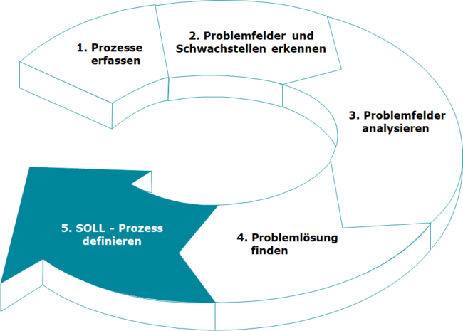 prozesse-analysieren-und-optimieren Prozesse analysieren und optimieren
