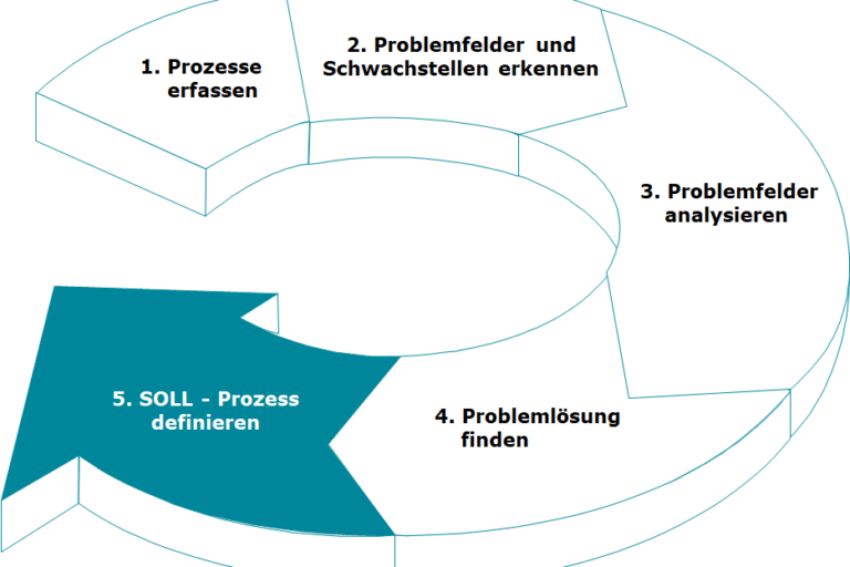 prozesse-analysieren-und-optimieren Prozesse analysieren und optimieren