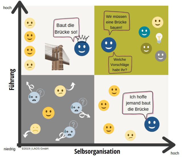Fuehrungsprozess-selbstorganisation-motivation Fuehrungsprozess-selbstorganisation-motivation