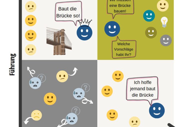 Fuehrungsprozess-selbstorganisation-motivation Fuehrungsprozess-selbstorganisation-motivation