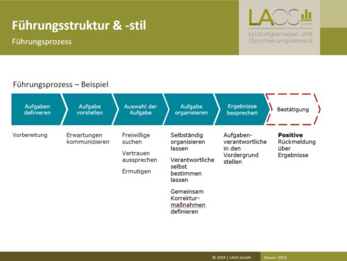 Fuehrungsprozess-selbstorganisation-motivation