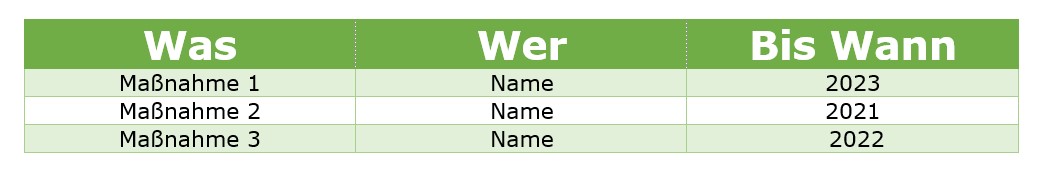 Lessons-Learned Maßnahmenplan