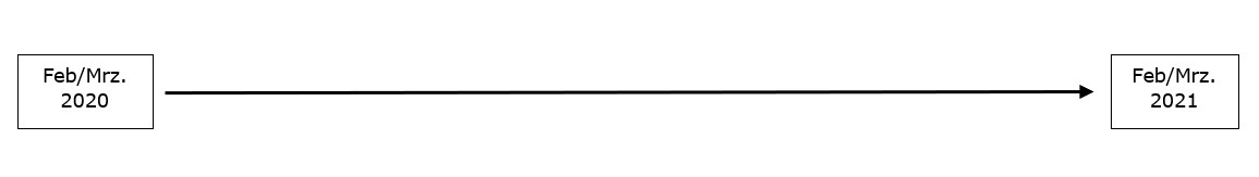 Corona-Lessons-Learned Zeitline