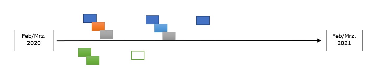 Corona-Lessons-Learned - Zeitlinie in Farbe