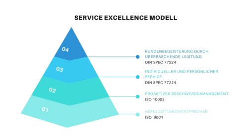 Service Excellence Modell