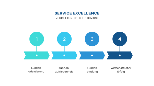 Service-Excellence-Verkettung-Ereignisse