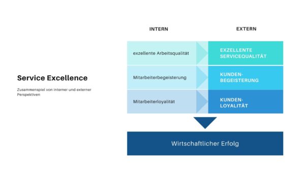 Service-Excellence-interne-externe-perspektiven