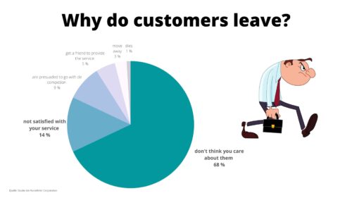 Why do customers leave?