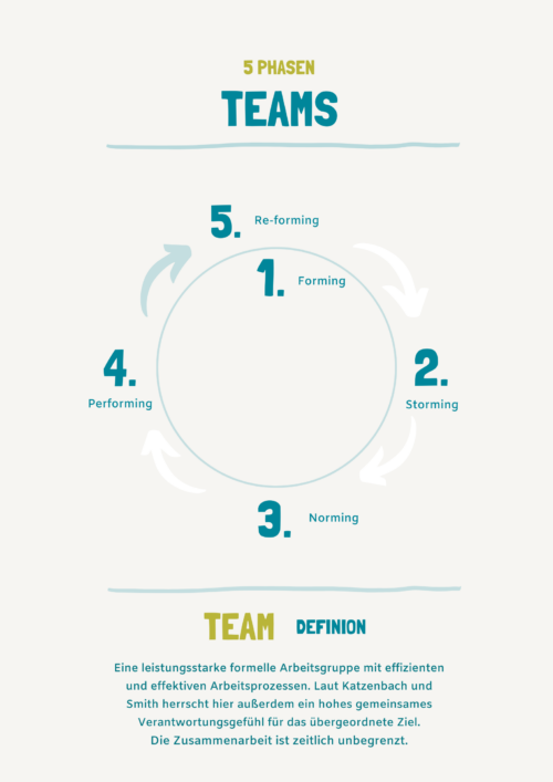 Teamentwicklung - Teams entwickeln