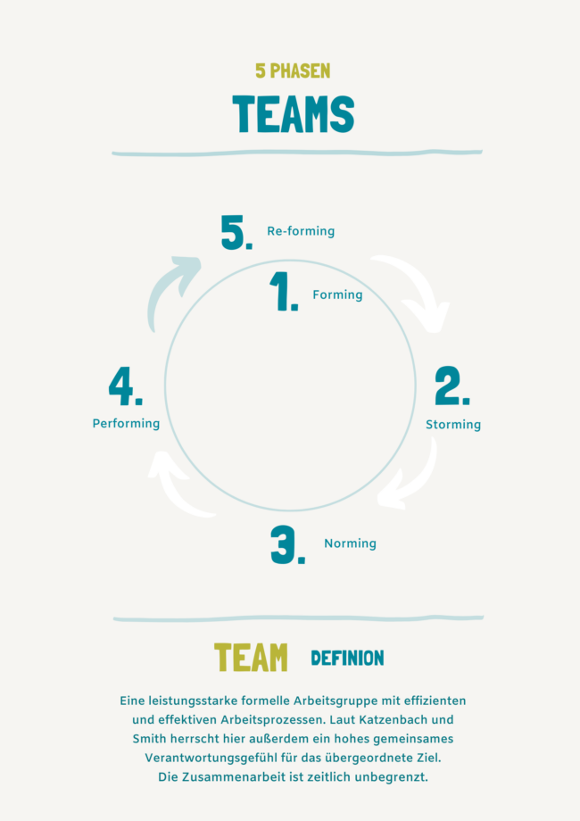 Teamentwicklung-Teams-5-Phasen Teamentwicklung - Teams entwickeln