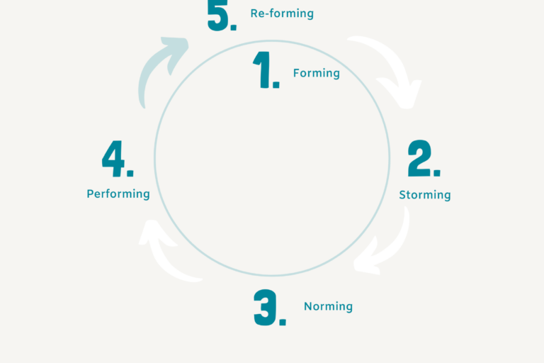 Teamentwicklung-Teams-5-Phasen Teamentwicklung - Teams entwickeln