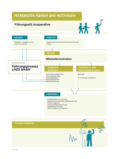 Mitarbeiter führen und motivieren - Führungskonzept