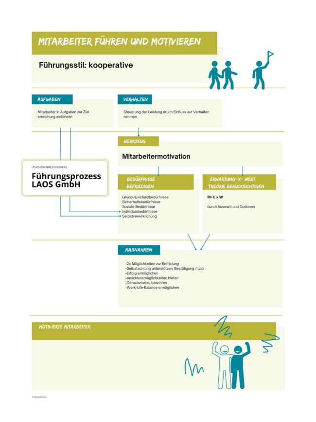 Mitarbeiter-fuehren-und-motivieren-Fuehrungskonzept‑2 Mitarbeiter führen und motivieren - Führungskonzept
