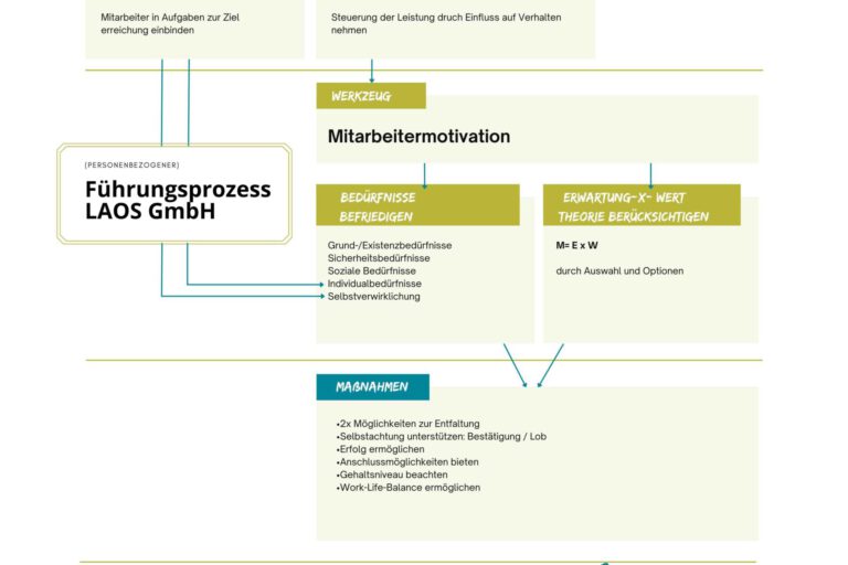 Mitarbeiter-fuehren-und-motivieren-Fuehrungskonzept‑2 Mitarbeiter führen und motivieren - Führungskonzept