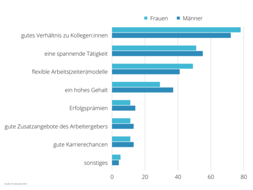 Was motiviert Mitarbeiter