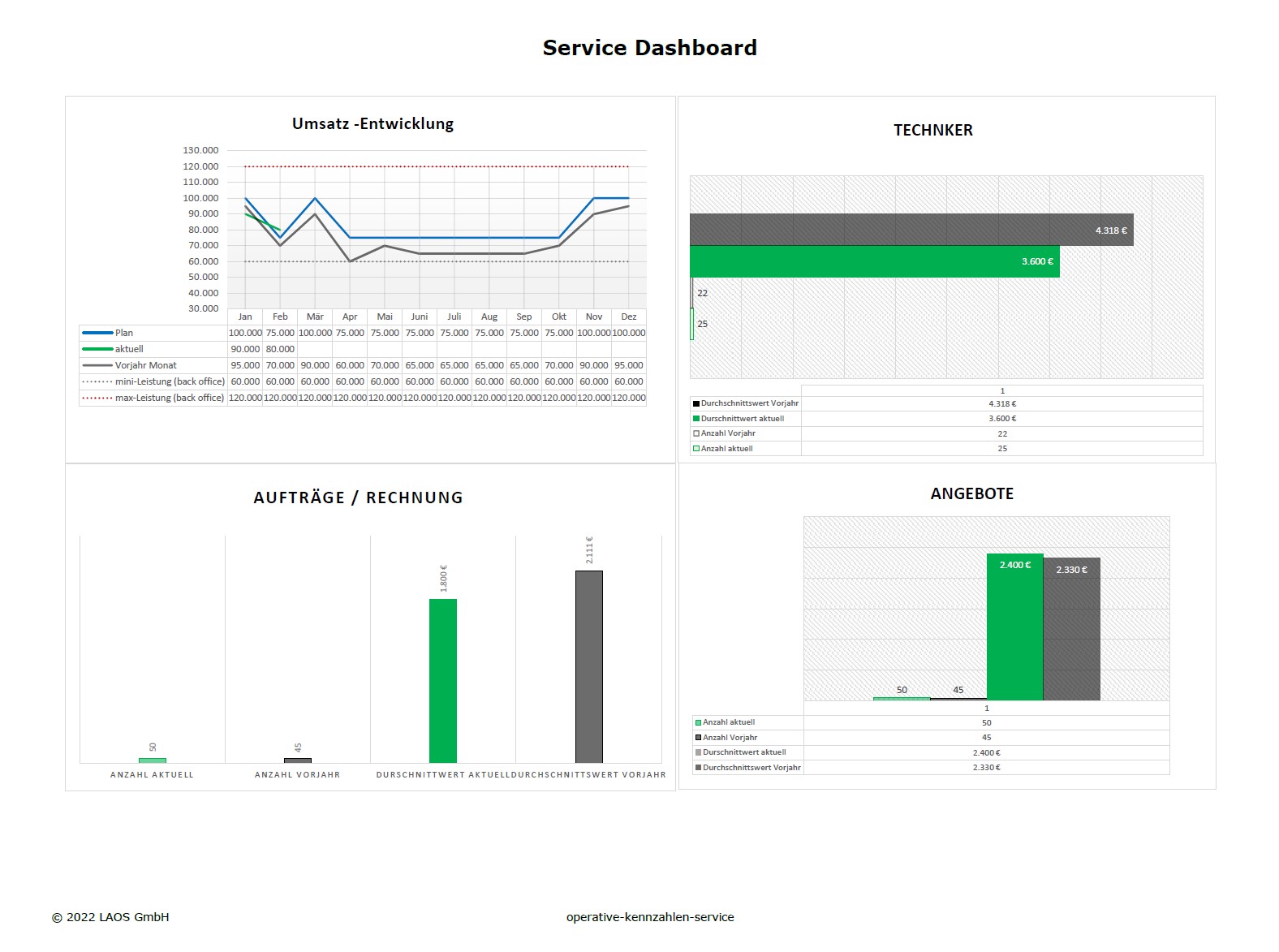 Servic KPIS für operatives Service DAshboard