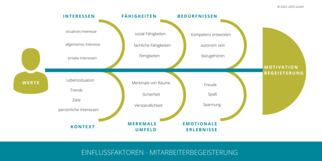 Einflussfakoren-Mitarbeiterbegeisterung Mitarbeiter begeistern - ein Konzept