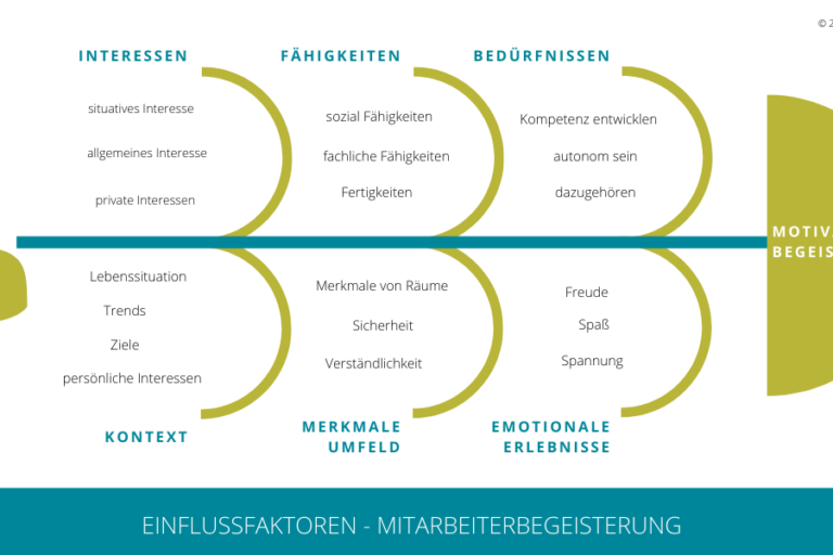Einflussfakoren-Mitarbeiterbegeisterung Mitarbeiter begeistern - ein Konzept