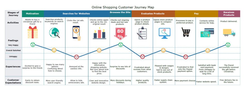 Beispiel customer Journey