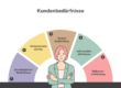 Kundenbedürfnisse