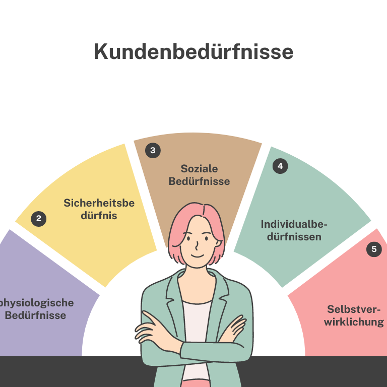 Kundenbedürfnisse