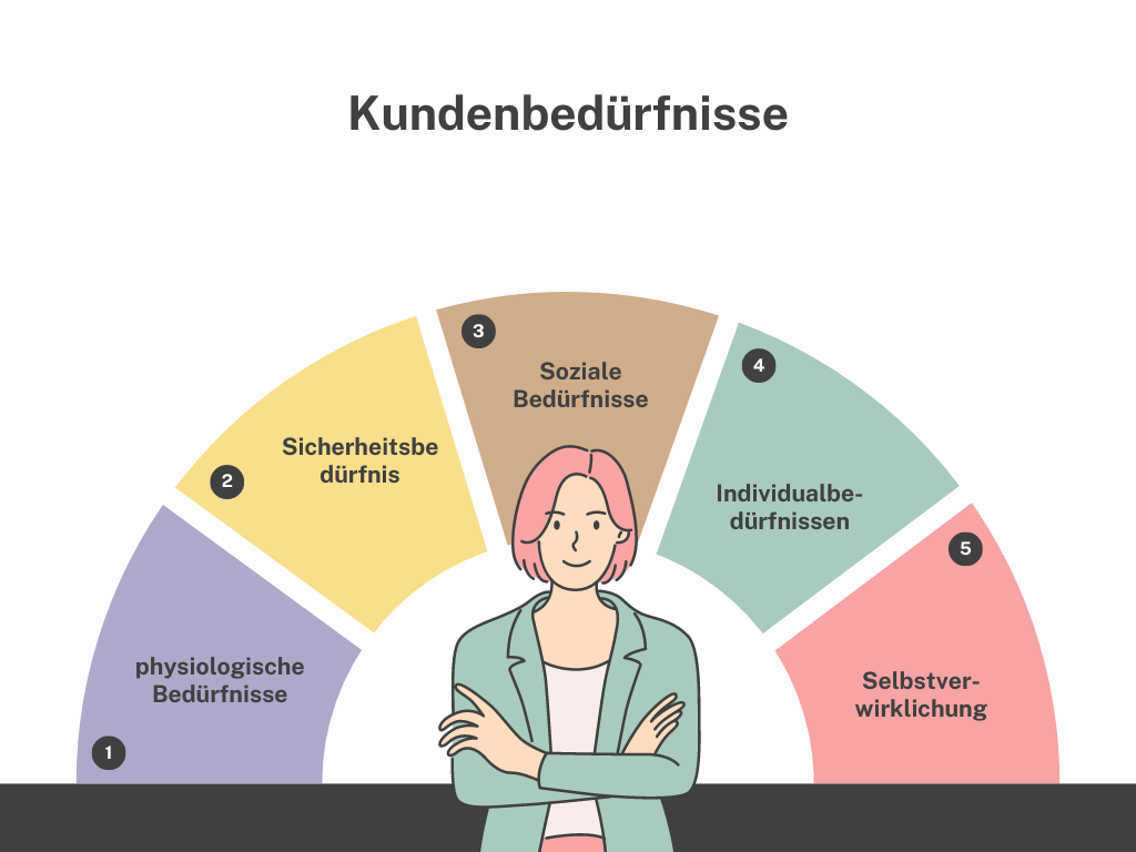 bedürfnisse befriedigen synonym Was ist der Unterschied zwischen Bedürfnissen und Werten